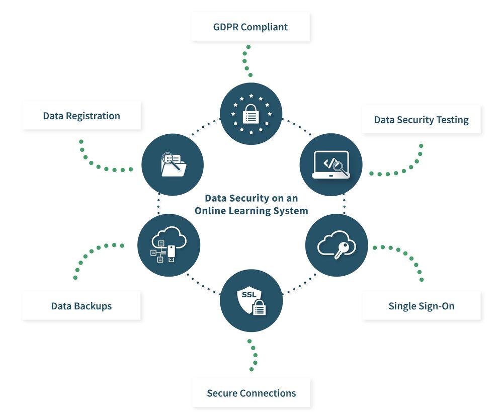 Data Security of an eLearning Platform