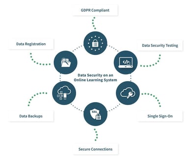 Data Security of an eLearning Platform