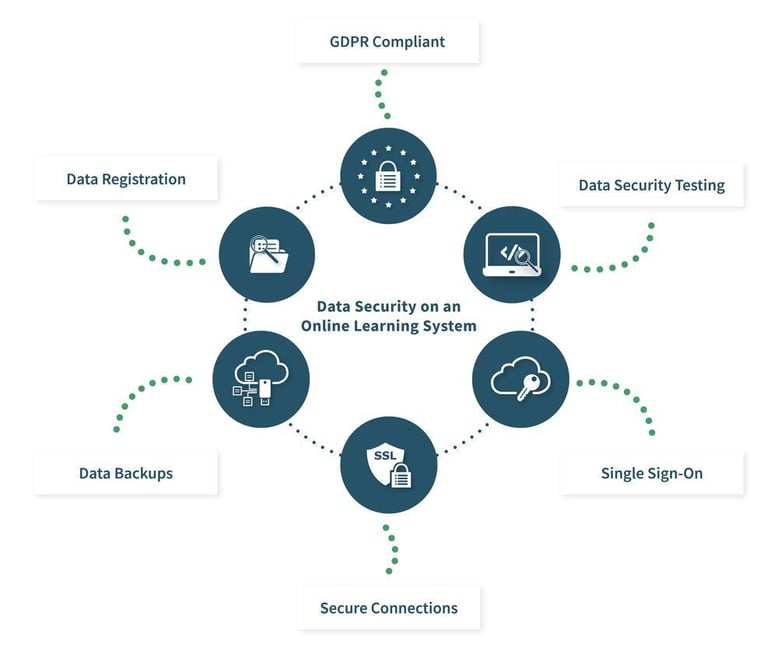 Data-Security-Online-Learning