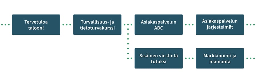 Esimerkkioppimispolku digitaalisessa perehdytyksessä
