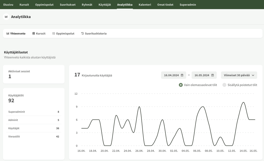 Analytiikkanäkymä Vuolearning-alustalla