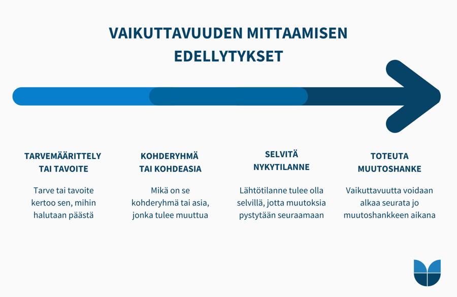 Vaikuttavuuden-mittaamisen-edellytykset.png