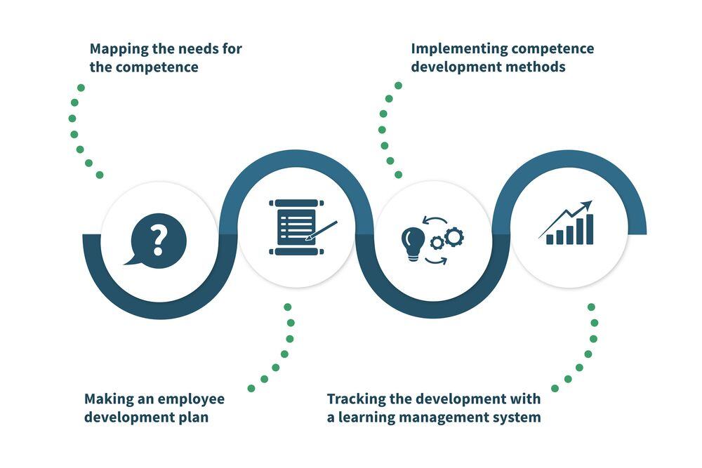 Talent Development: Developing Employee Competence