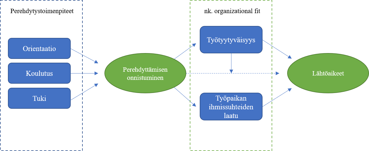 Sharma & Stol (2019) tutkimusmalli
