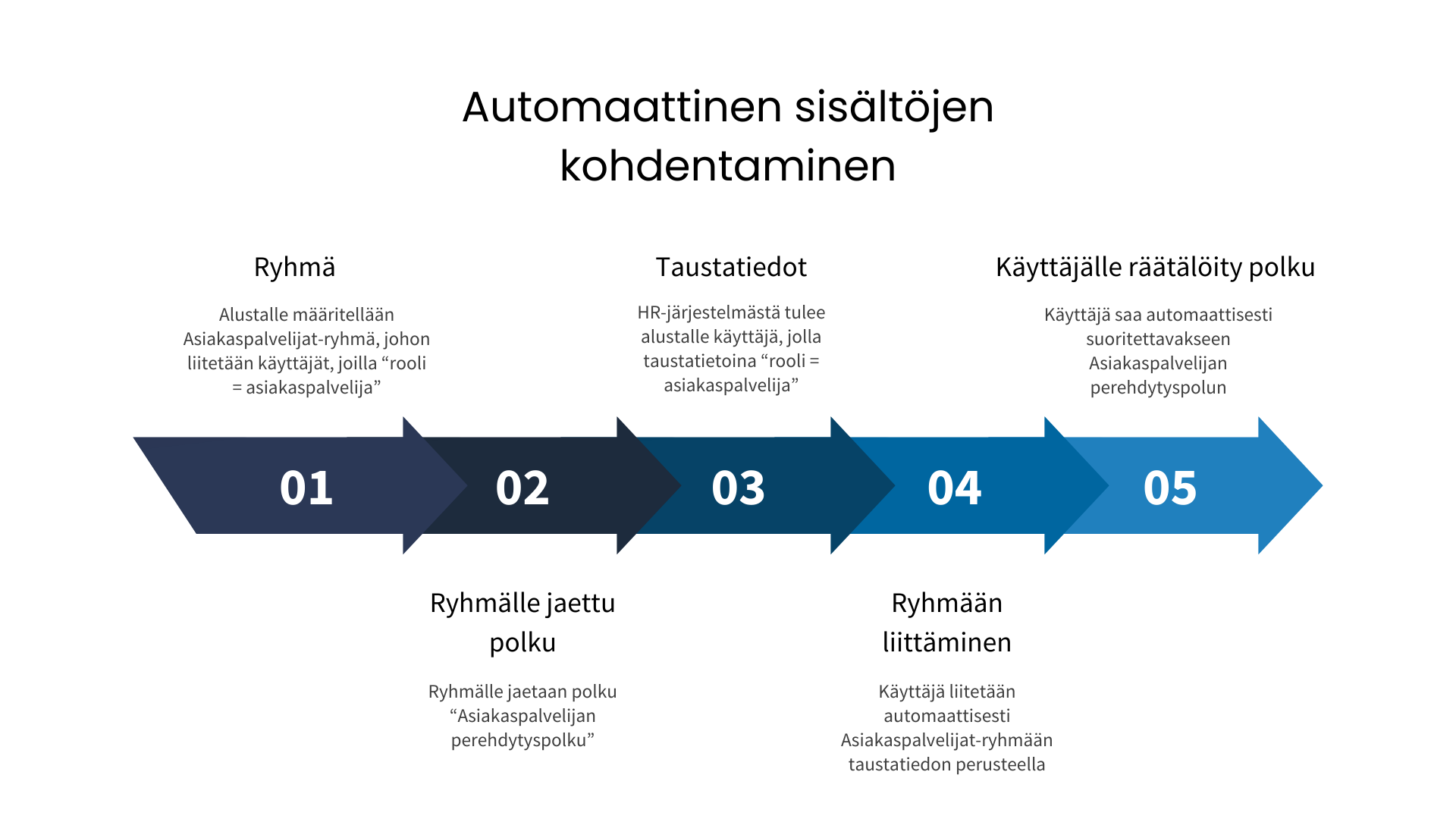 automaattinen sisältöjen kohdentaminen