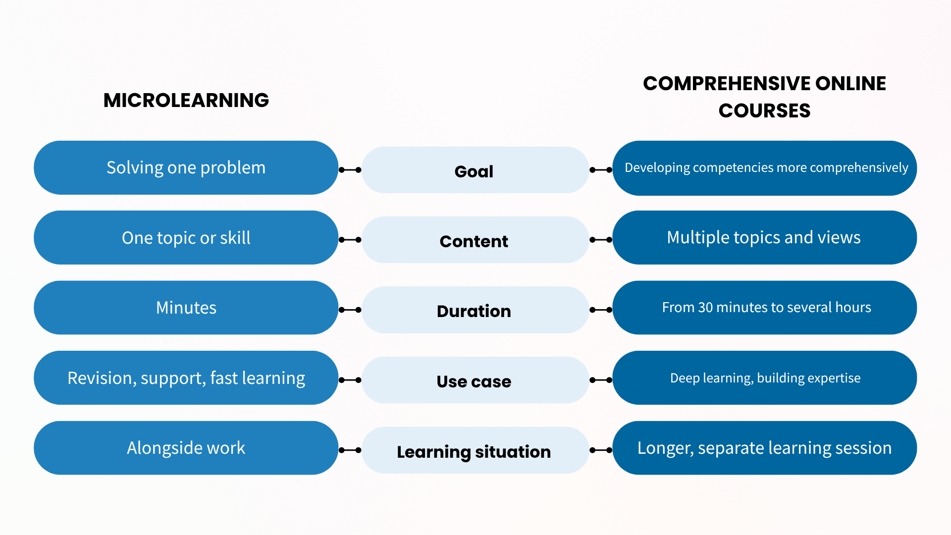 micro learning vs online course