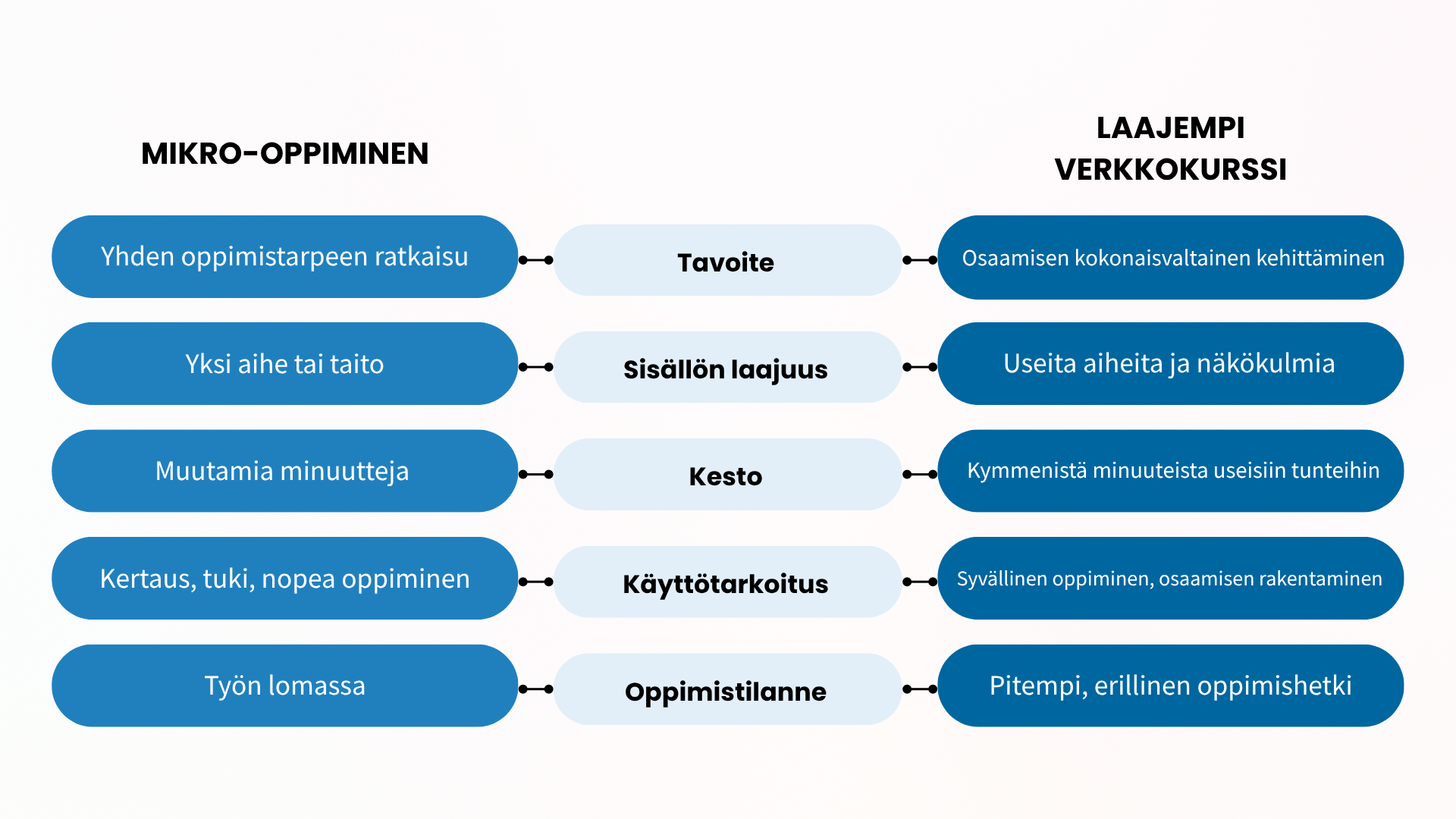 mikro-oppiminen vs laajempi verkkokurssi