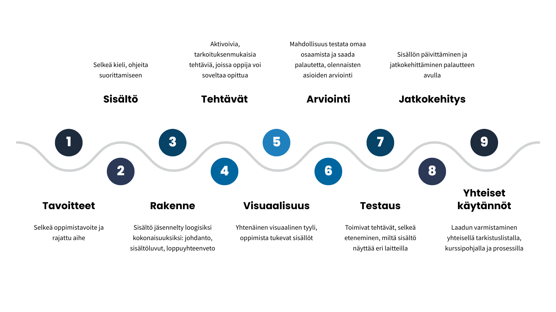 verkkokurssin tarkistuslista